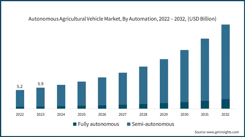 Autonomous Agricultural Vehicle Market Size