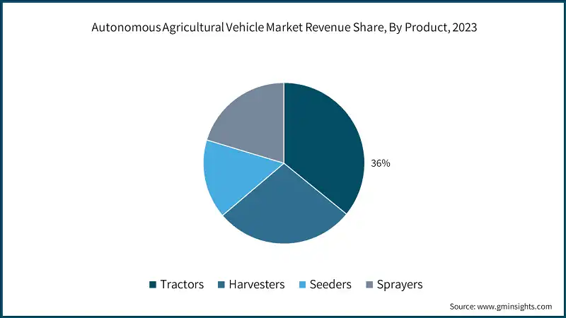 Autonomous Agricultural Vehicle Market Size